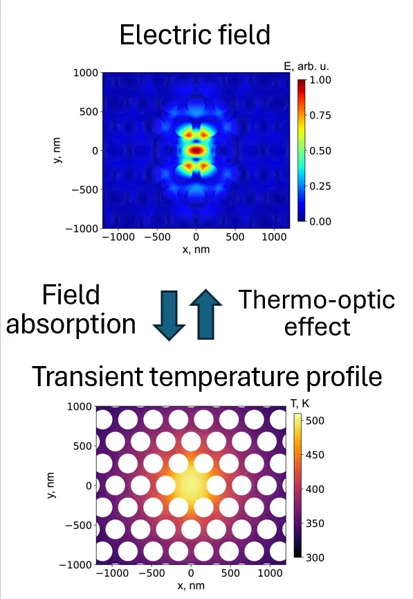 Thermo-optic simulation